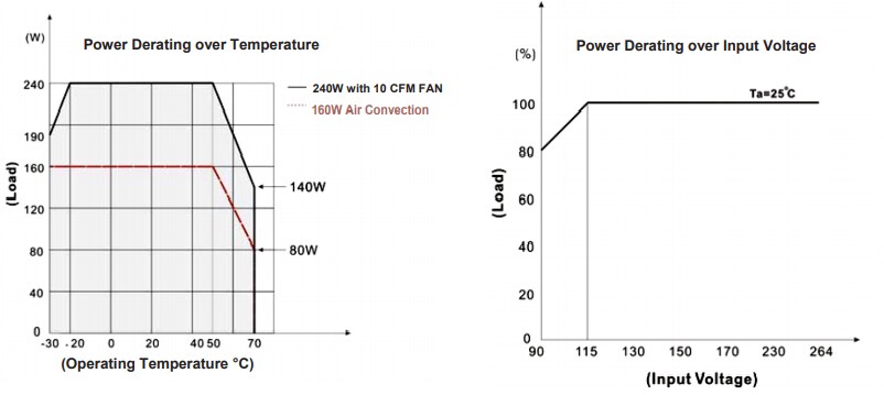 Performance Graph - Power Partners PDAM240 Power Supplies